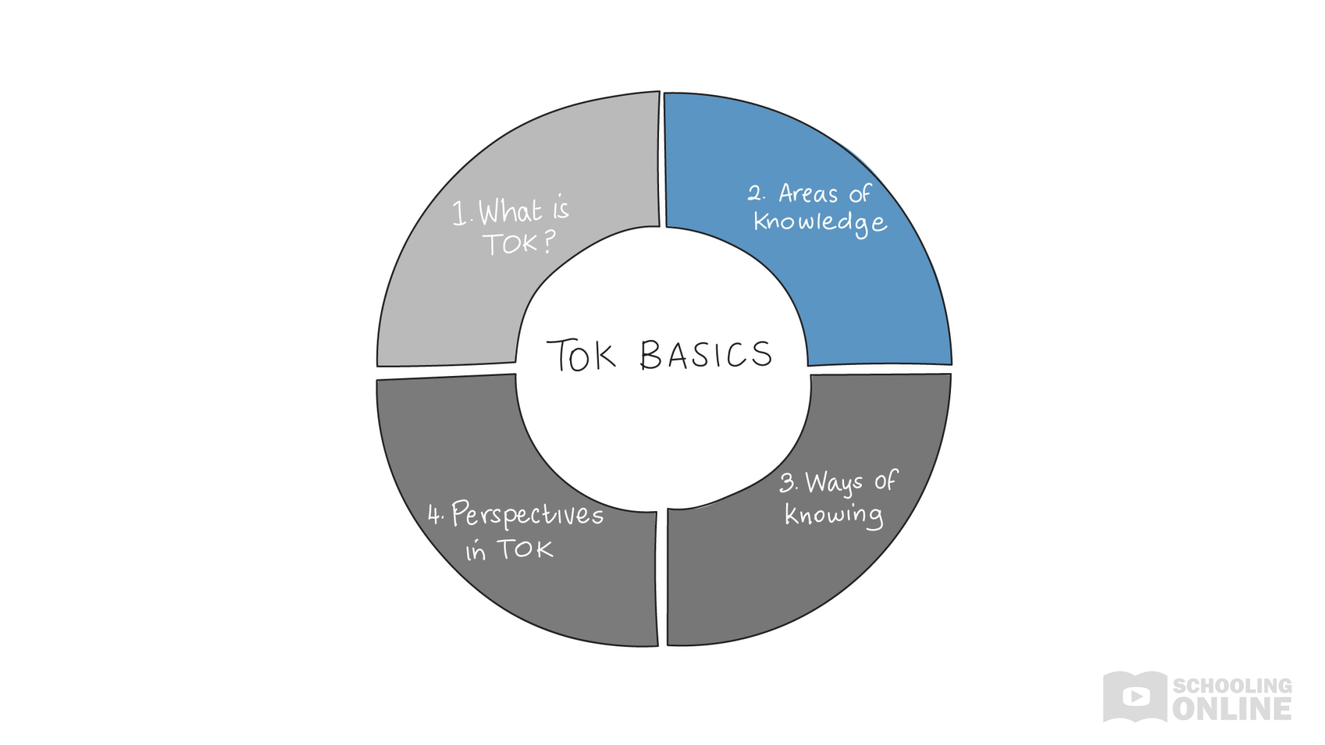 Tackling TOK Basics Areas of Knowledge Lesson 3